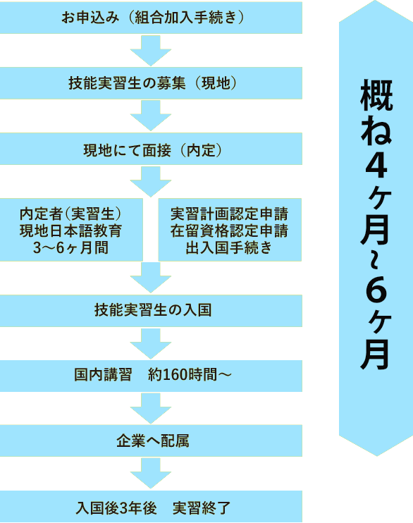 外国人技能実習生受入れから帰国まで